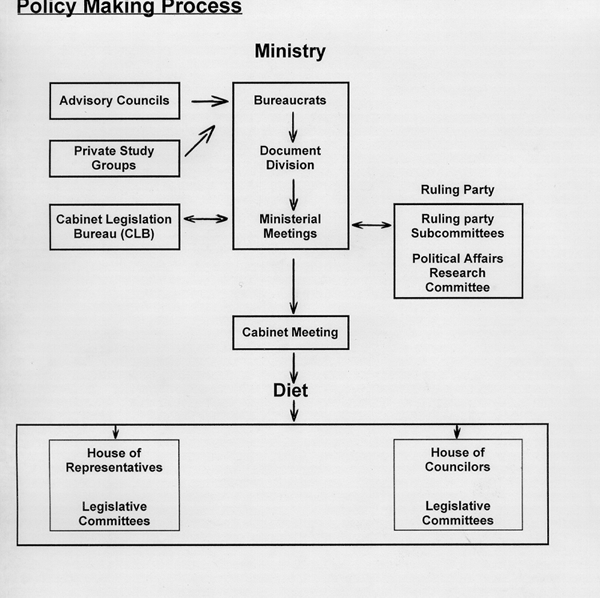 [policy making chart]