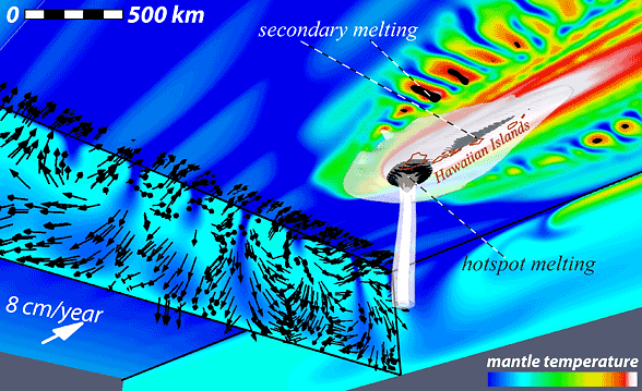 diagram depicting hot spot and secondary melting in Earth's mantle