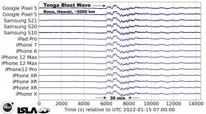 Infrasound Laboratory captured signal from Tonga eruption on smartphones via the RedVox App. 