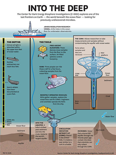 infographic explaining how scientists drill beneath the ocean floor