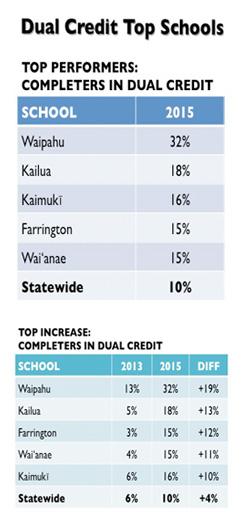 chart showing increase in students of 5 Hawaii High schools taking dual credit courses