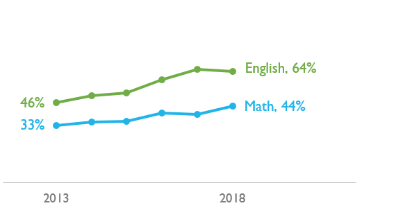 graph of math and English rates