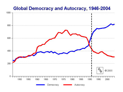  democracies 1946 to 2004