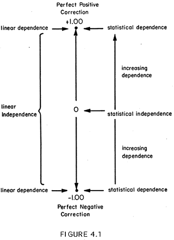 Figure 4.1 shows how these two views of dependence overlap.