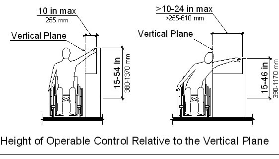 Height of Operable Control Relative to the Vertical Plane