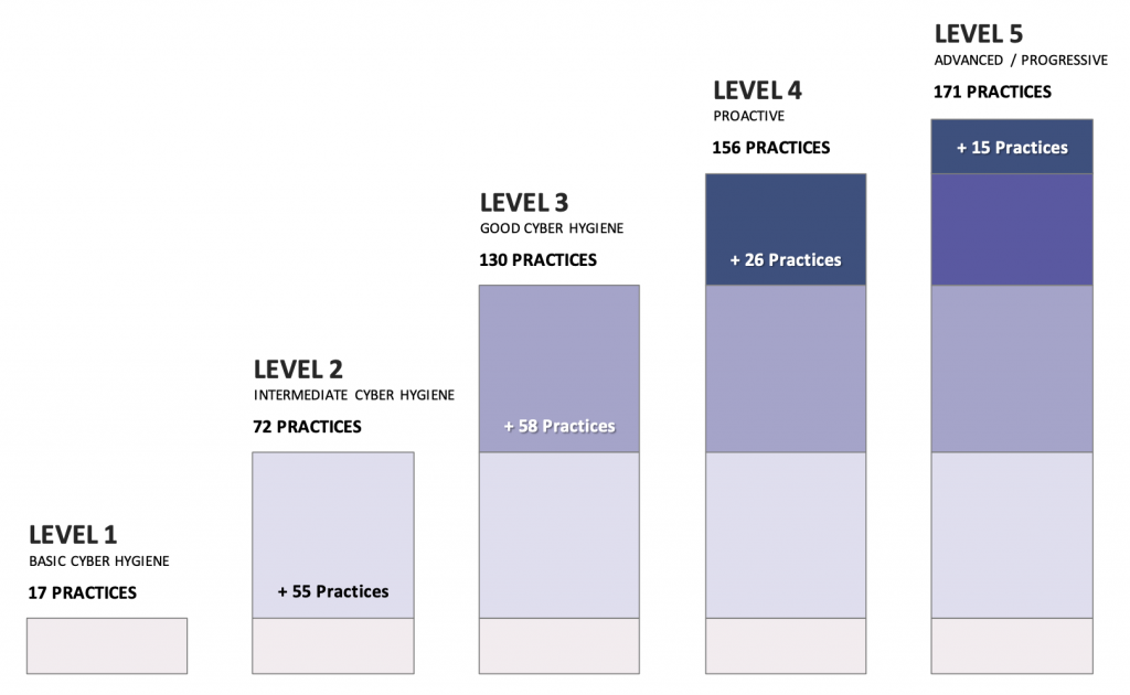 A bar graph showing how each successive CMMC level builds on the cybersecurity practices of the previous level.