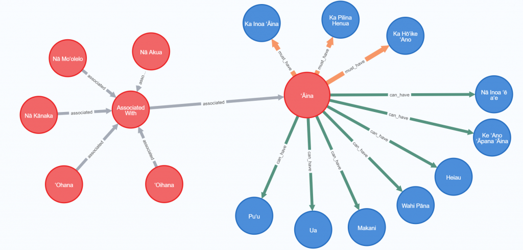 More Refined ʻĀina Schema Visualization