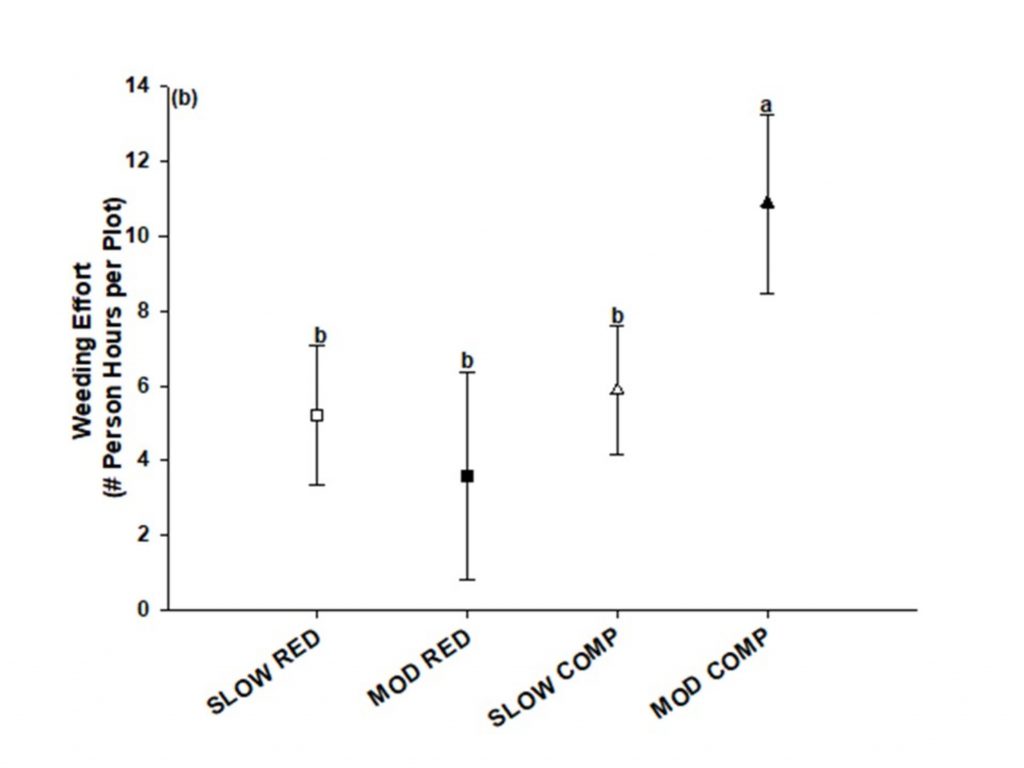 Graph showing the weeding effort required for each treatment. Weeding time is significantly higher in moderate complementary than all other treatments.