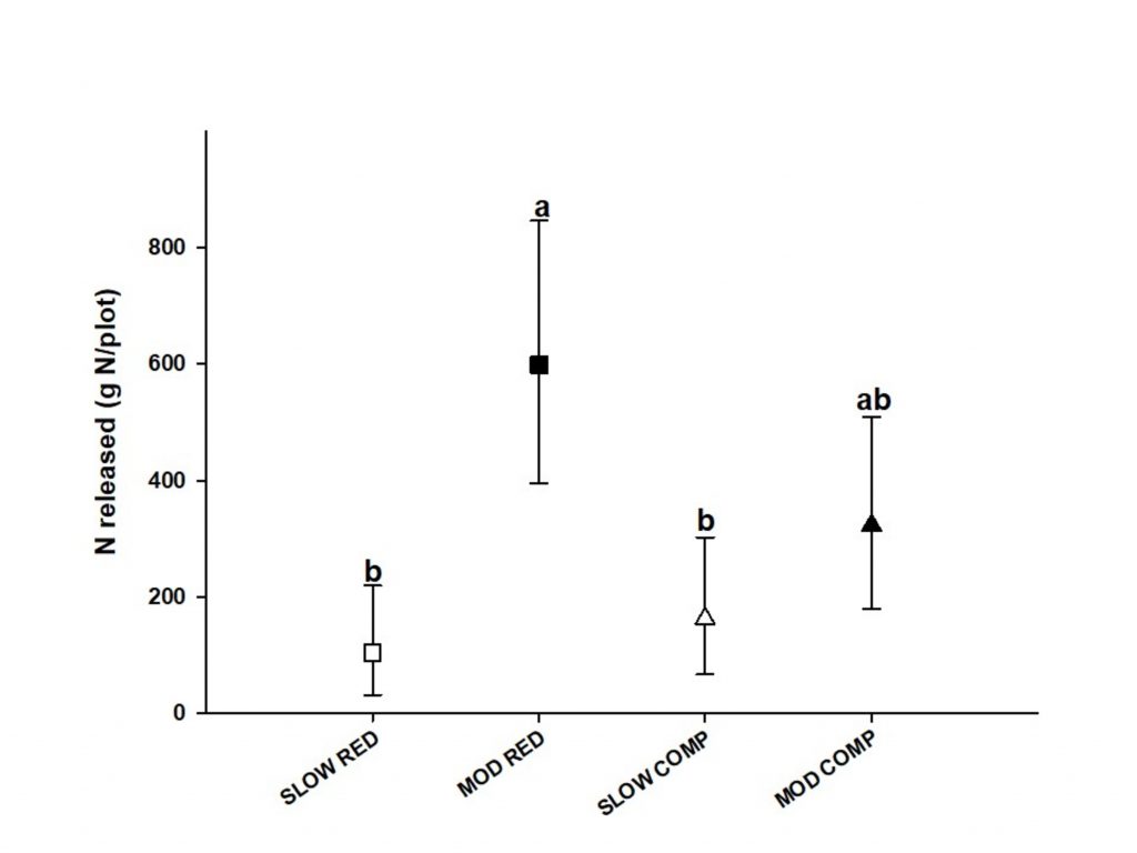 Graph showing Nitrogen release in litterfall (g N/plot) by treatment. Moderate redundant plots had the highest N released, while slow redundant and slow complementary had the slowest N release. Moderate complementary plot did not significantly differ from any treatment, falling in the middle. 