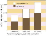 chart showing rise in extramural funding
