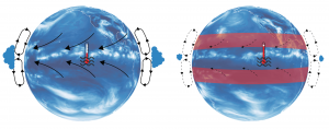 Subtropical warming weakens Hadley cell, reduces clouds and upwelling of cold water—warming tropics. Subtropical warming weakens Hadley cell, reduces clouds and upwelling of cold water—warming tropics.