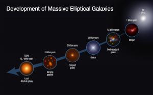 The evolutionary sequence in the growth of massive elliptical galaxies over 13 billion years.