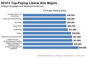Top-Paying Liberal Arts Majors