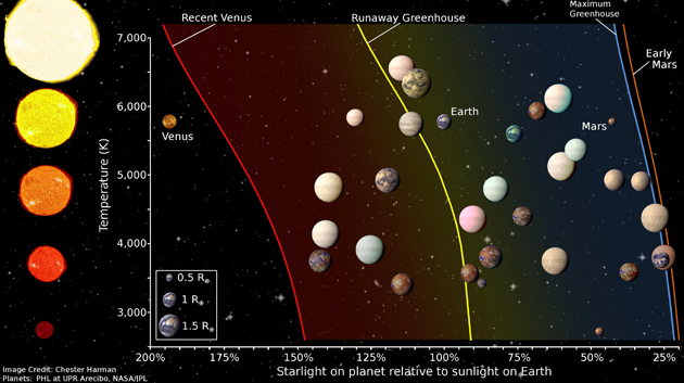 Artist rendering of possible habitable planets and their stars