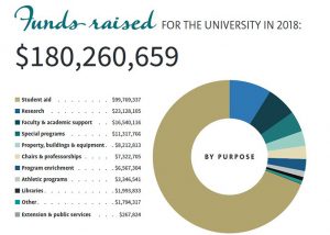 Graph of donations by purpose, info in text