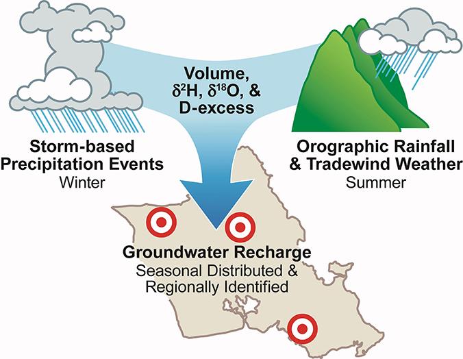 illustration of Oahu groundwater