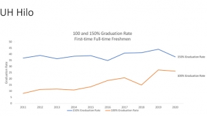 Graph of the U H Hilo graduation rate