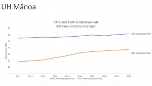 Graph of the U H Manoa graduation rate