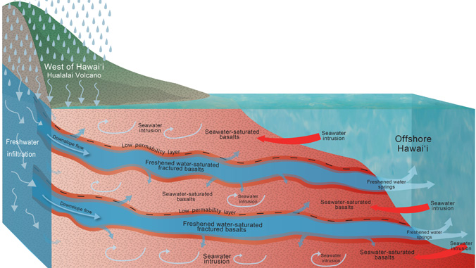 Conceptual model of freshwater path from rainfall to offshore