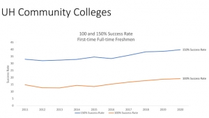 Graph of the U H Community Colleges graduation rate