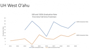 Graph of the U H West Oahu graduation rate