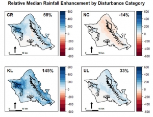This figure shows the median percentage of rainfall enhancement from the different disturbance types relative to what is received under "normal" non-disturbance conditions. This figure suggests that non crossing fronts have a net drying effect.