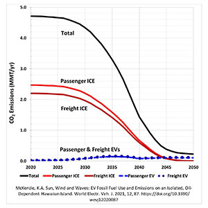 emissions chart