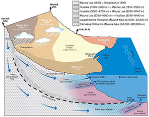 graph of groundwater discharge