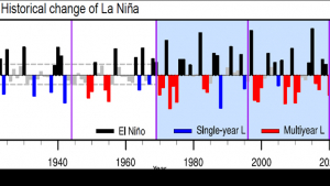 la nina graph