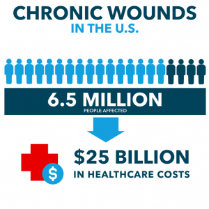 infographic on chronic wounds statistics