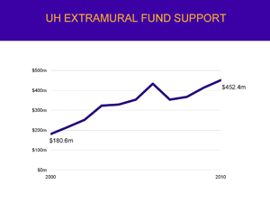 line graph of extramural funds