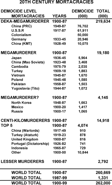 træthed Vidunderlig Er deprimeret 20th Century Democide