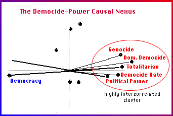 The Democide-Power Causal Nexus
