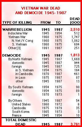 Vietnam War Dead and Democide
