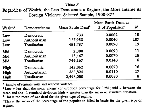 The outcomes of democratic regimes in comparison
