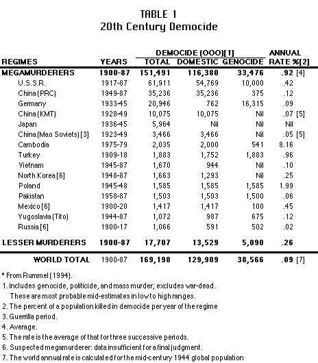 Holocaust Death Toll Chart