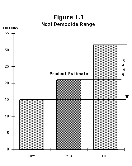 Holocaust Death Toll Chart