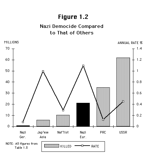 Holocaust Death Toll Chart