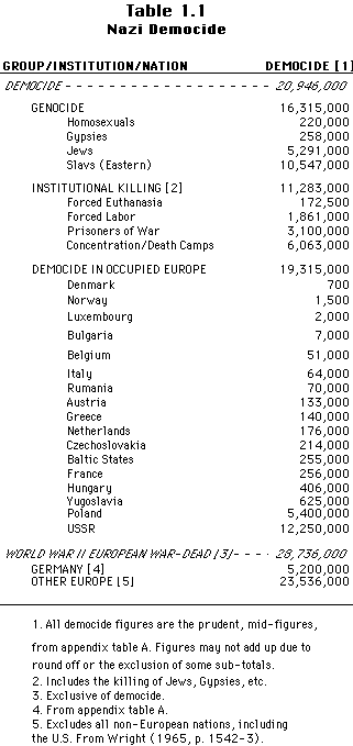 Holocaust Death Toll Chart