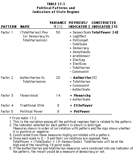 The outcomes of democratic regimes in comparison