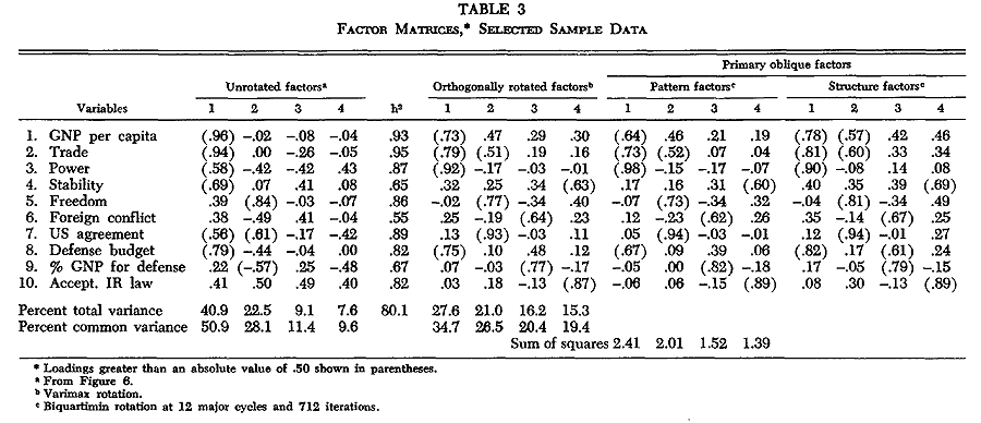 Factor Analysis and How It Simplifies Research Findings