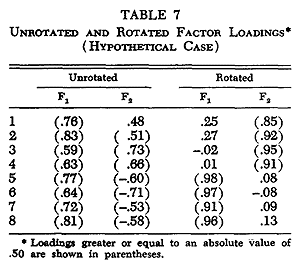 Factor Analysis and How It Simplifies Research Findings