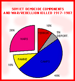 Sources of Soviet deaths