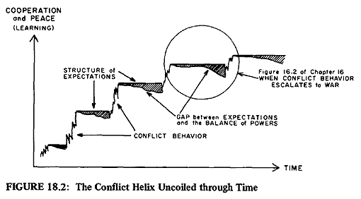 principles of conflict theory