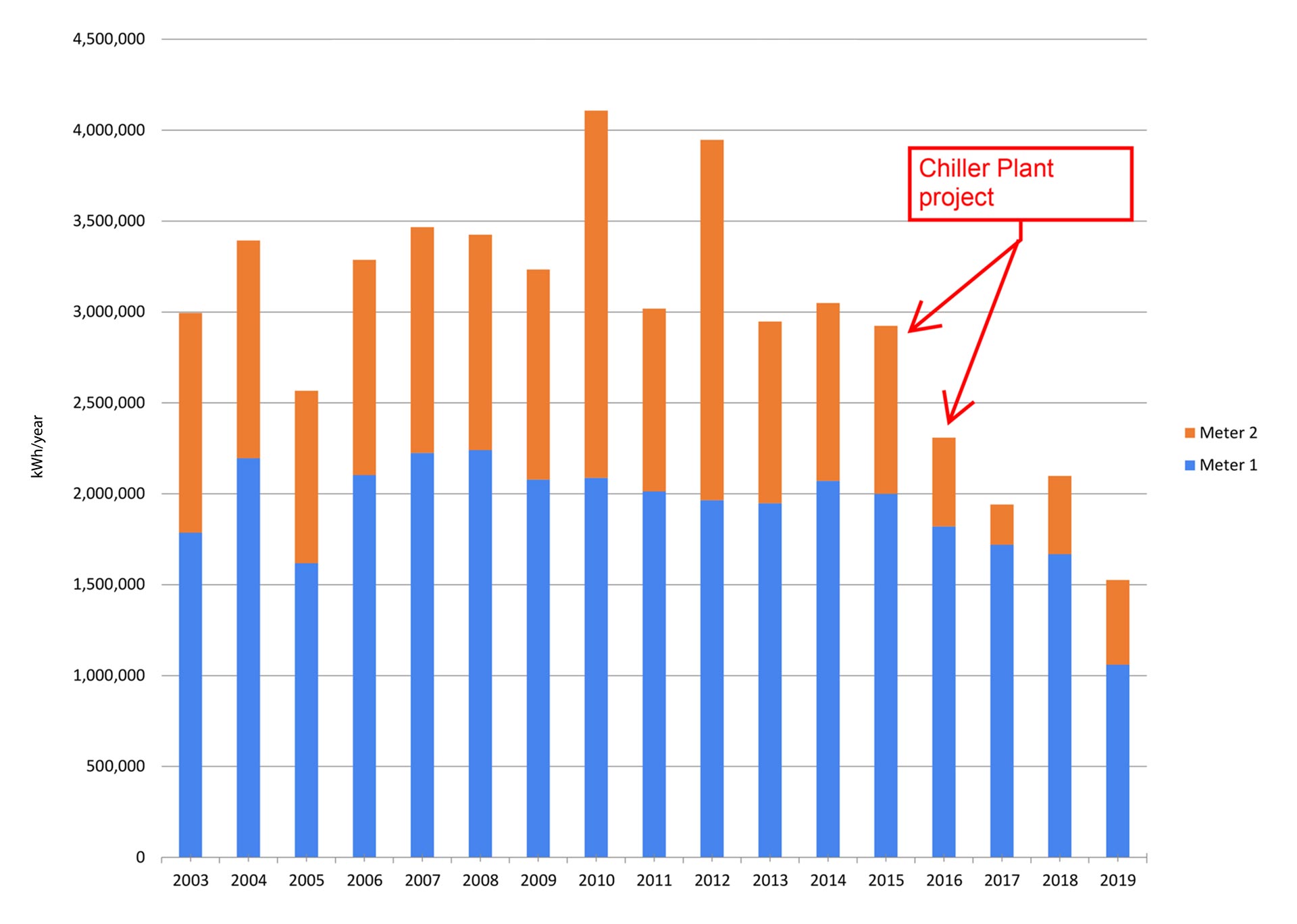 A chart showing energy efficiency improvements over time at the Agriculture science Building