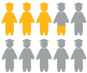 Image showing silhouette of about 33% of full-time students attending a 2-year campus earns a degree within three years.