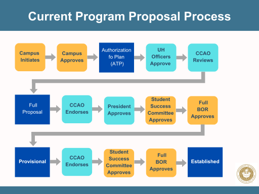 Current Academic Program Proposal Process