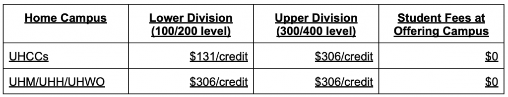 A summary of Spring 2025 C3S tuition charges.